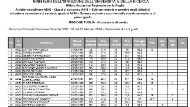 Graduatoria di Merito Educazione fisica Usr Puglia
