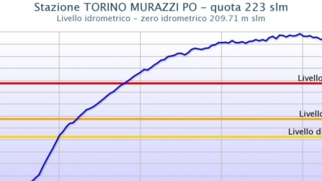 A Torino il Po sta lentamente scendendo sotto il livello di pericolo