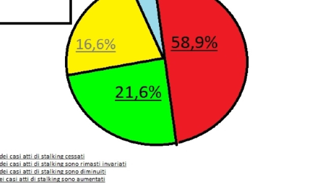 Grafico sui casi di stalking rilevati nell'ultima pubblicazione ISTAT. http://www.istat.it/it/archivio/5348