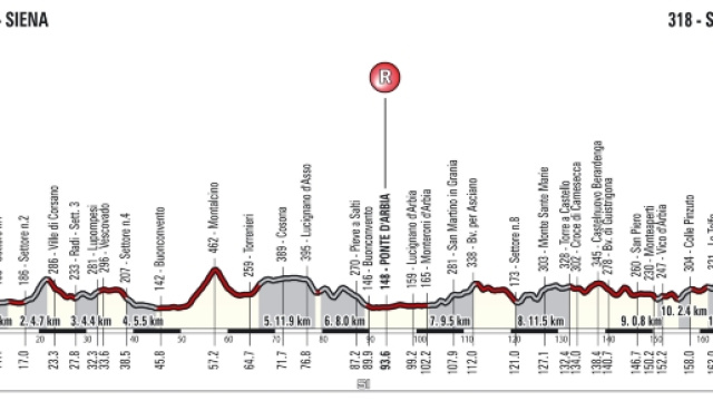 Il percorso della Strade Bianche 2017