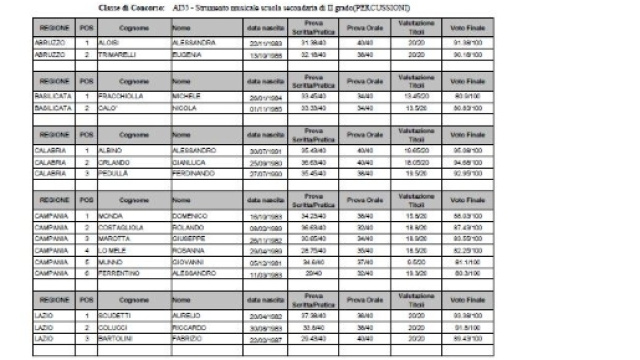 Graduatorie di Merito Campania e Lombardia.