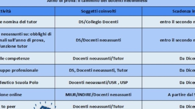Attivit&agrave; da svolgere a dicembre per l'anno di prova e formazione.