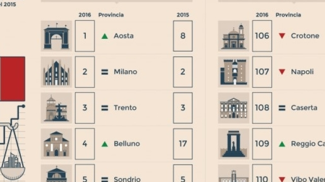 Qualit&agrave; della vita 2016 - MeteoWeb
