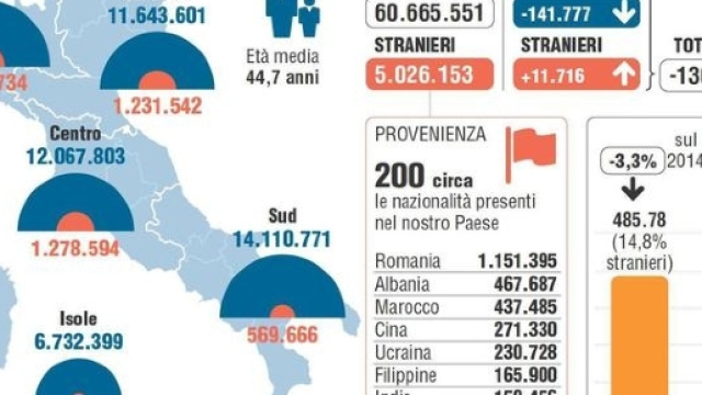 I dati del bilancio Istat relativi alla popolazione residente al 31 dicembre 2015 (fonte ANSA)