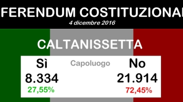Referendum, i dati definitivi a Caltanissetta
