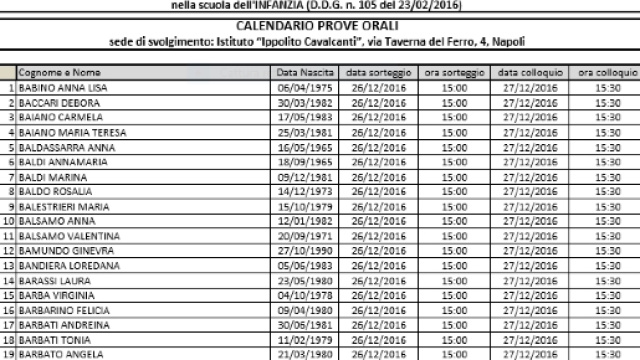Calendario degli ammessi agli orali per Infanzia Campania.