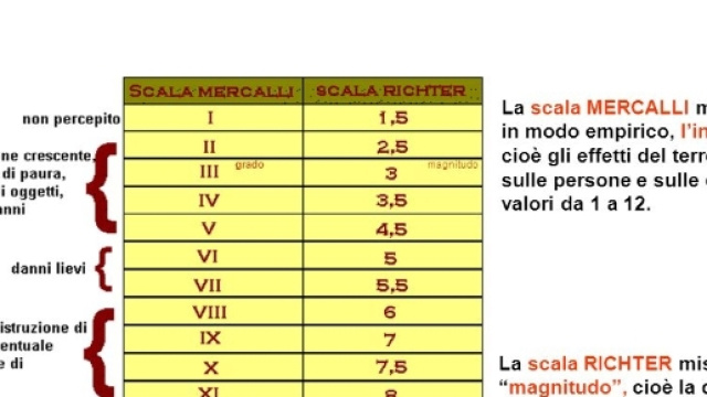 Terremoto 4.0 della scala Richter in Emilia Romagna.