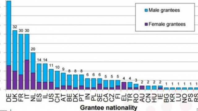Delle 302 borse ERC, 30 sono andate a Italiani