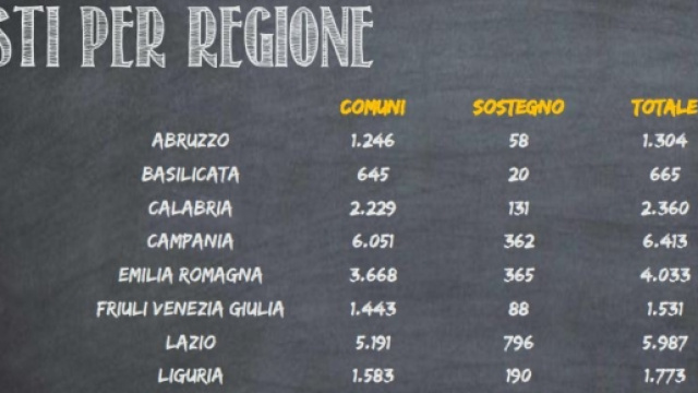 concorso docenti posti per regione