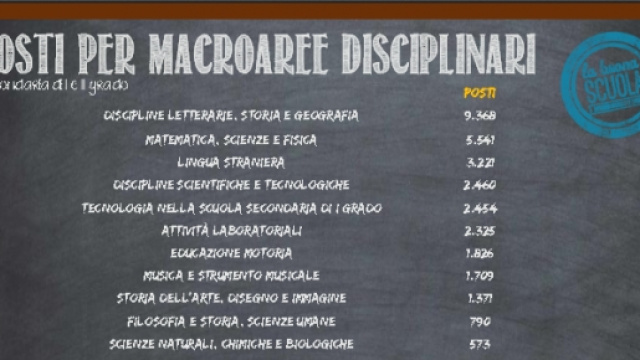Concorso scuola 2016: suddivisione posti