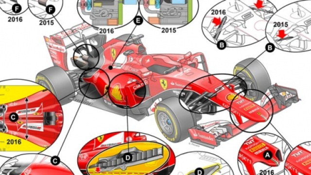 Differenze tra la Ferrari 2015 e 2016