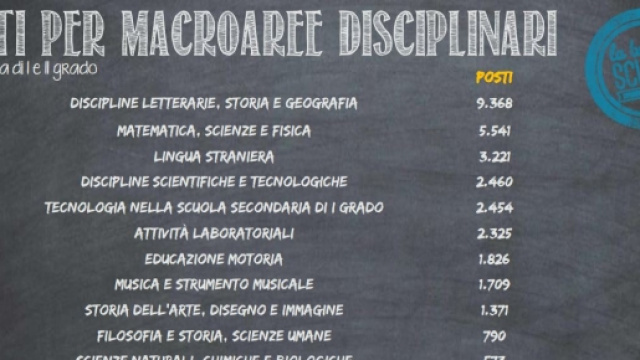 Concorso scuola ultime notizie 20 febbraio