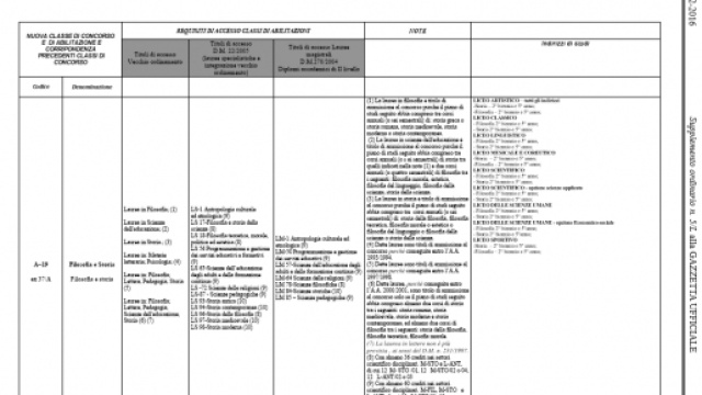 Riforma classi di concorso e gli errori Miur