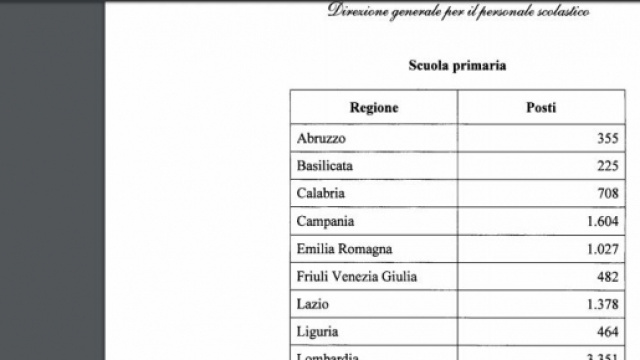 concorso docenti posti per regione