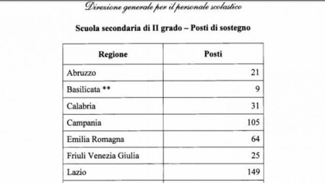 posti di sostegno secondaria per regione