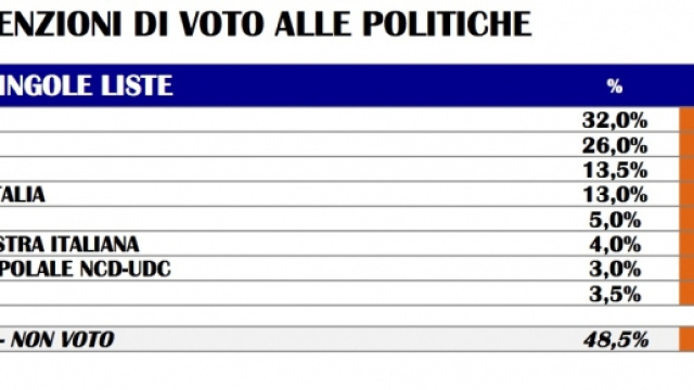 Sondaggi elettorali, ultime novit&agrave;