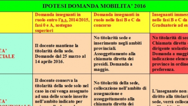 Quadro domanda mobilit&agrave; 2016 nella scuola.
