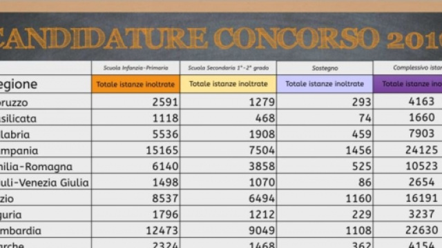 candidature per regioni al concorso docenti