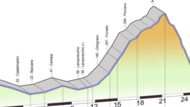 Il circuito finale del Gp Larciano