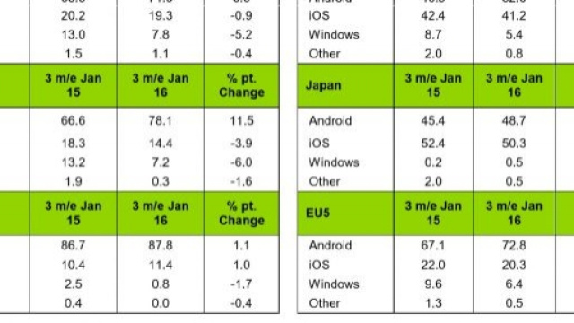 Dati Kantar sulla diffusione dei sistemi operativi
