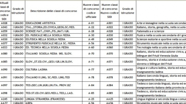 Tabella Miur di confluenza classi di concorso - 1