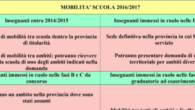 Tabella della mobilit&agrave; nella scuola 2016/2017.