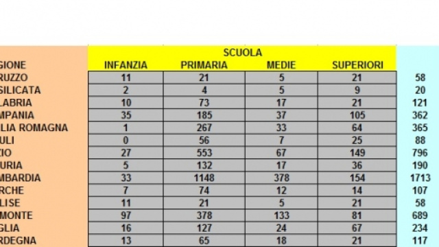 Tabella posti sul sostegno per il concorso scuola 2016.