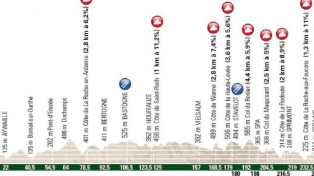 Il percorso e l'altimetria della Liegi Bastogne Liegi 2016