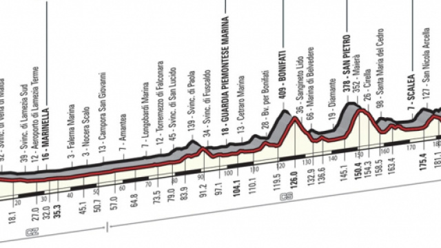 Il percorso della tappa Catanzaro - Praia a Mare