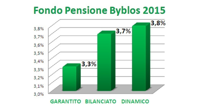 Performance 2015 delle linee di investimento del Fondo Pensione Byblos