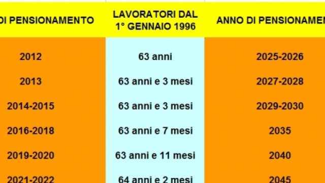 Pensione anticipata, requisti et&agrave; fino al 2050.