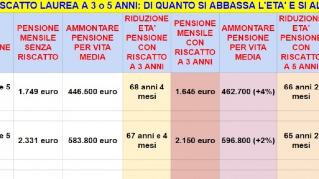 Pensione, riscatto laurea: quanto conviene?