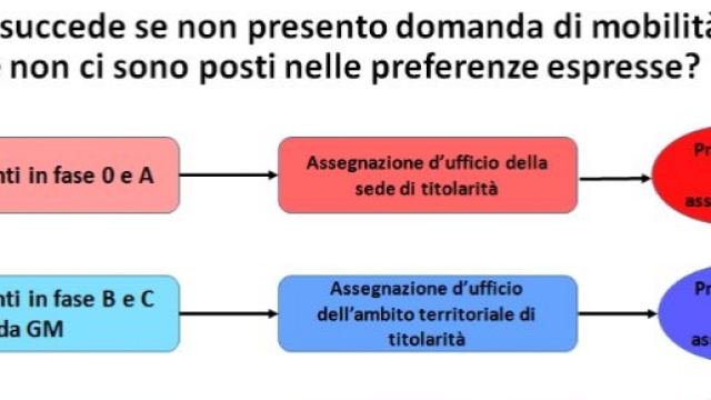 cosa succede se non ci sono posti nelle preferenze espresse.