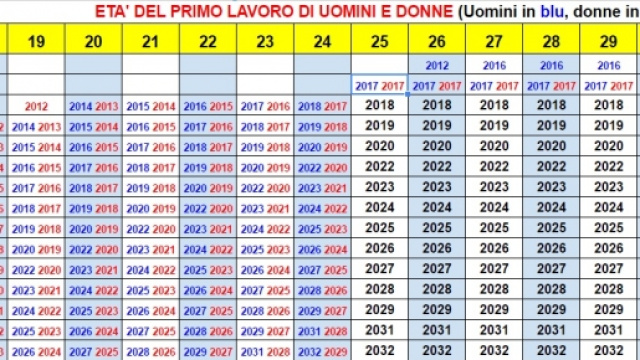 Anno di pensione partendo dall'anno di nascita e dall'et&agrave; del primo lavoro.