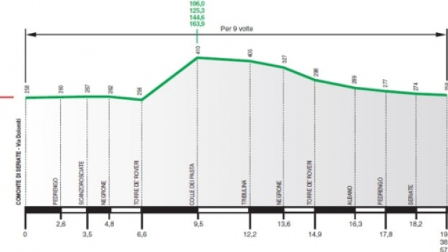 Il percorso del Campionato Italiano under 23 ed elite di ciclismo