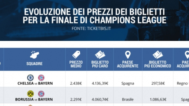 Finale di Champions, i prezzi dei biglietti negli ultimi 5 anni