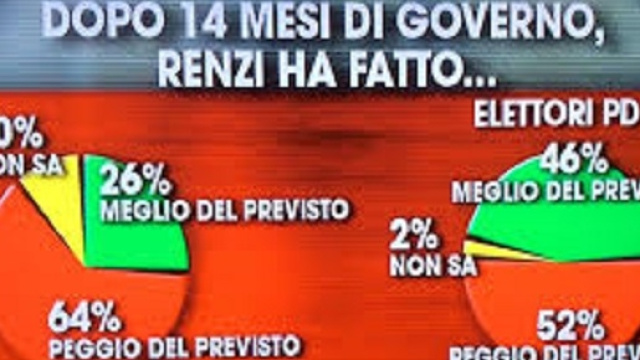 Governo i sondaggi gli sono contro?