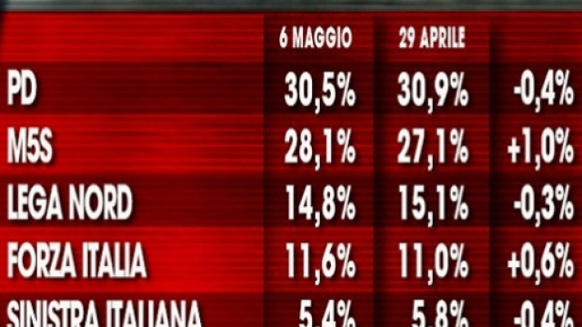 I risultati del sondaggio di Ix&egrave; a domenica 8 maggio.