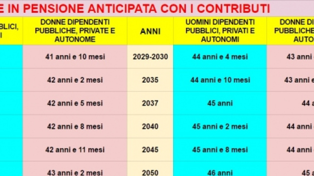 Pensioni anticipate: gli anni di contributi necessari dal 2016 al 2050.