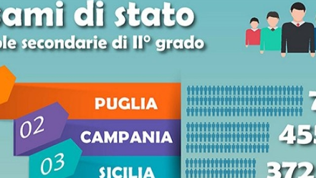 Maturit&agrave; 2015, i pi&ugrave; bravi in Puglia