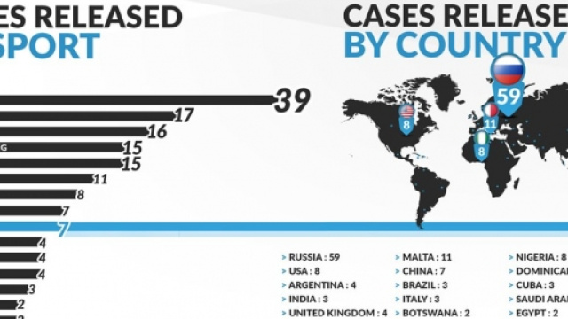 Le classifiche degli sport e delle nazioni con pi&ugrave; casi di doping