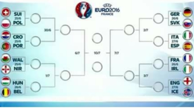 Euro 2016: tabellone completo ottavi di finale