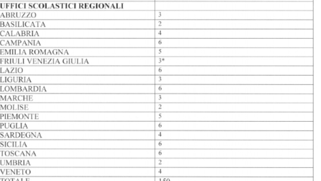 Personale dirigente e docente al Miur