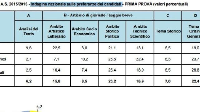 prima prova maturit&agrave; qual &egrave; stata la traccia pi&ugrave; gettonata