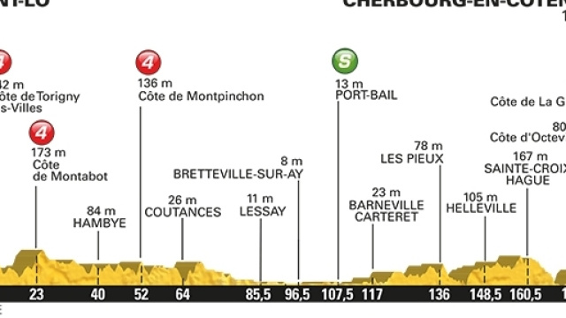 Tour de France, 2&ordf; tappa da Saint-L&ocirc; a Cherbourg-en-Cotentin.