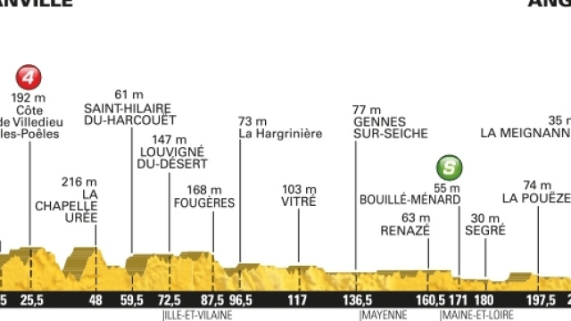 Tour de France 2016, info sulla 3^ tappa da Granville ad Angers del 4 luglio.