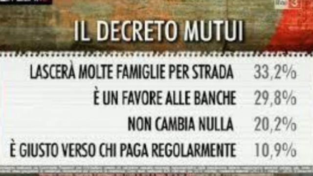Decreto mutui, ecco le novit&agrave; con cui fare i conti dal 1&deg; luglio