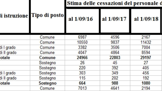 La tabella dei posti disponibili nel prossimo triennio