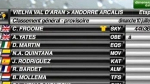 La nuova classifica dopo la tappa di Andorra