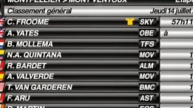 La classifica dopo la tappa del Mont Ventoux